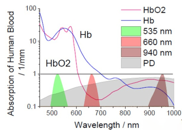 为什么选择智能穿戴设备来检测血氧饱和度而不是医疗设备
