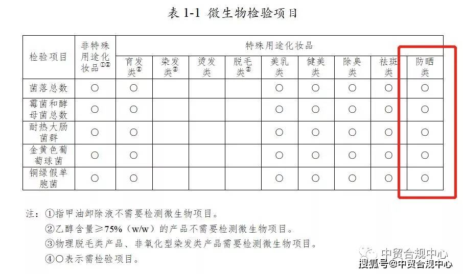 原料儿童防晒化妆品注册你知道多少？