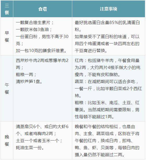 食谱|“亚洲飞人”苏炳添说出了减肥真相：不吃是减不了肥的