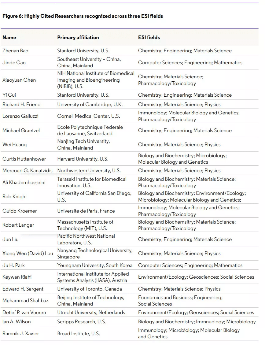 CS上榜超百，中国内地935人，2021全球「高被引科学家」名单揭晓
