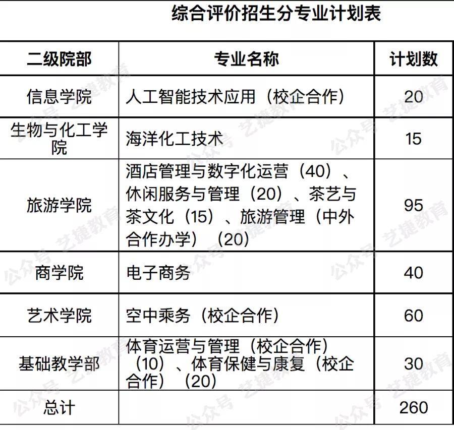 2022年青島職業技術學院單獨招生和綜合評價招生計劃公佈