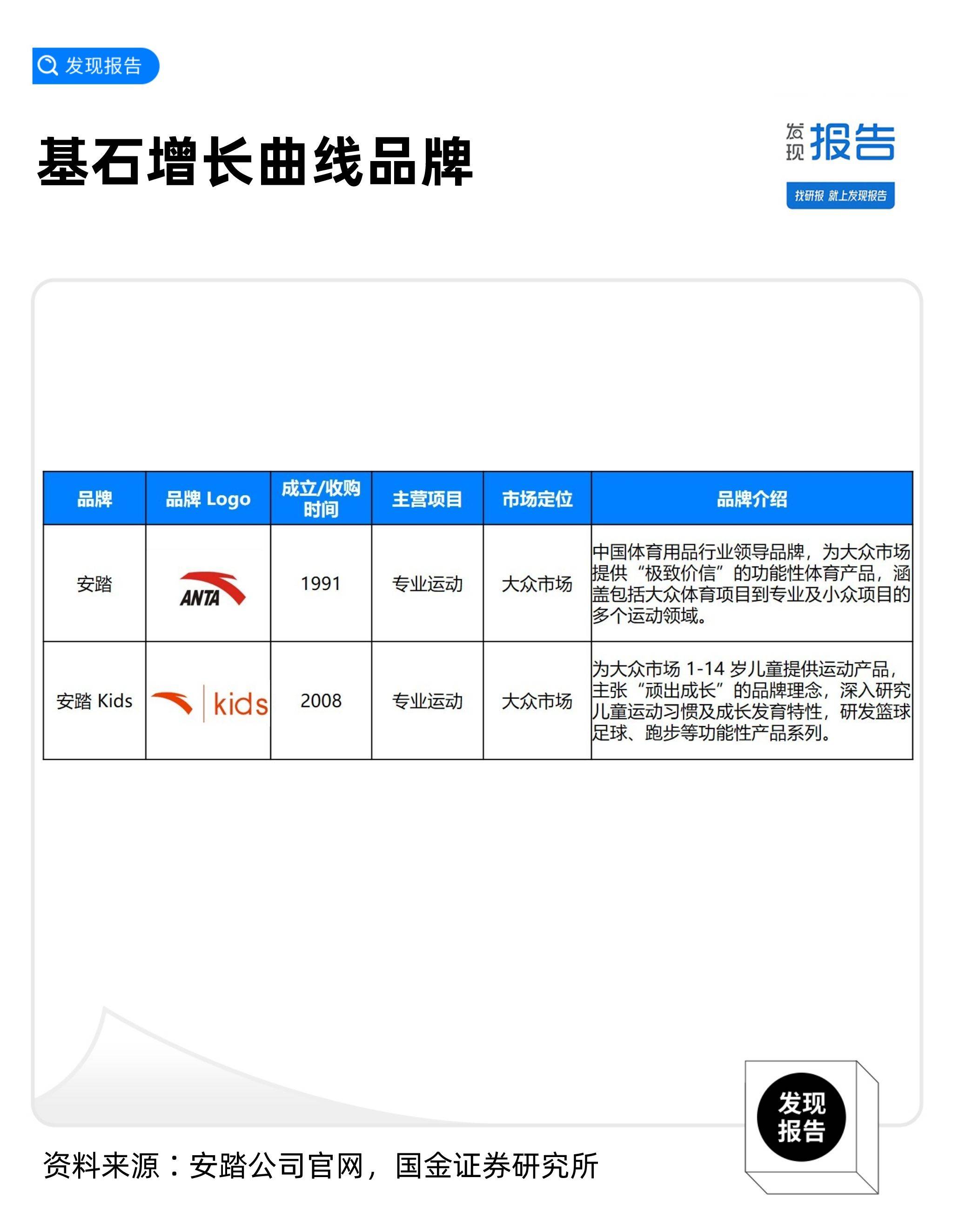 安踏及安踏kids作为安踏体育旗下主品牌,定位为"大众,专业,新国货"