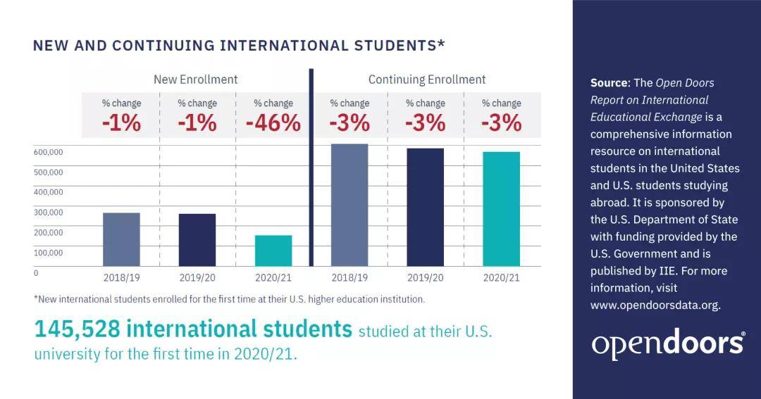 新生|美国国际学生暴跌15%背后的真相！