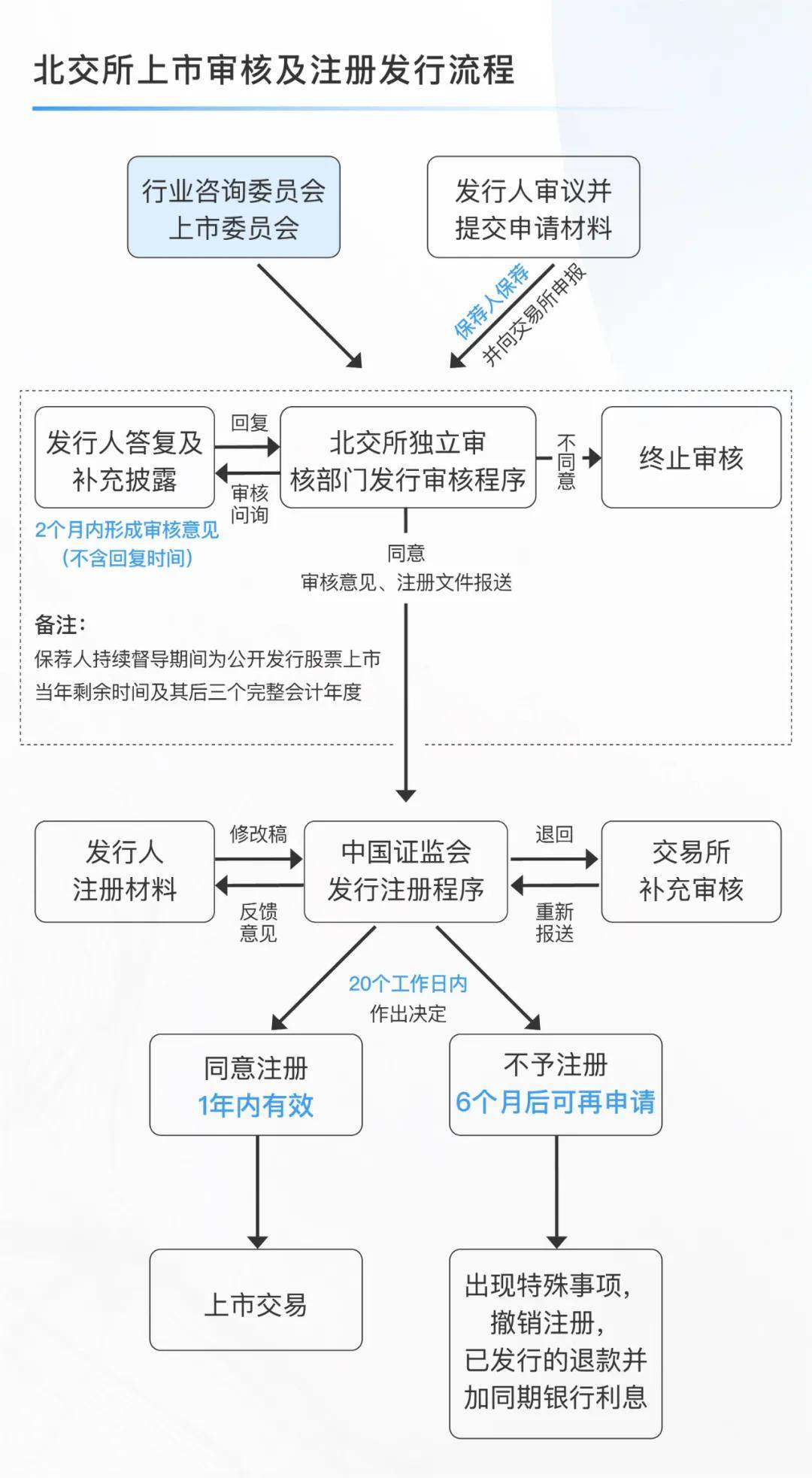 交易所的注册流程 交易所的注册流程