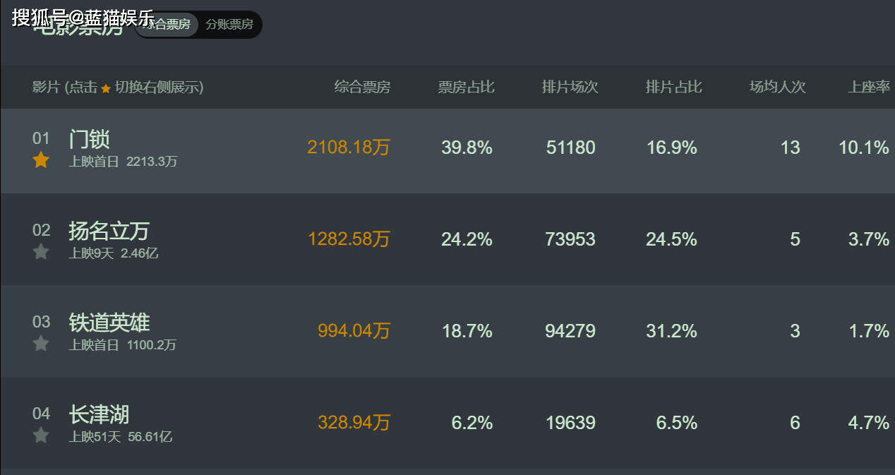 生活|央视为其宣传!首映票房第一,白百何这次选对剧本抽到“王炸”了?