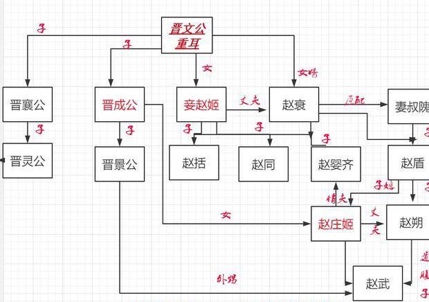 赵氏孤儿关系图图片