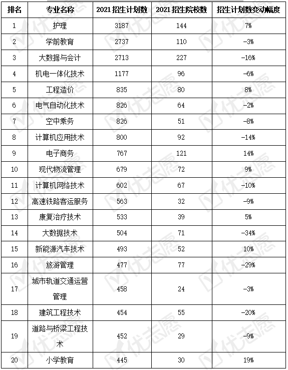 专科|2021年内蒙古普通专科招生：电商、物流相关专业热度上升！