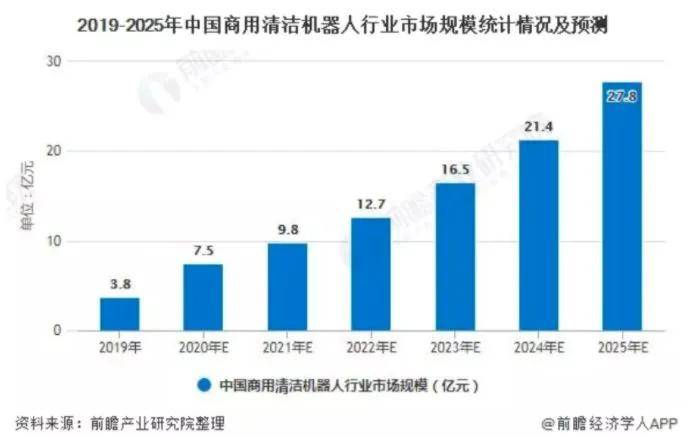 商用清洁机器人用户分析