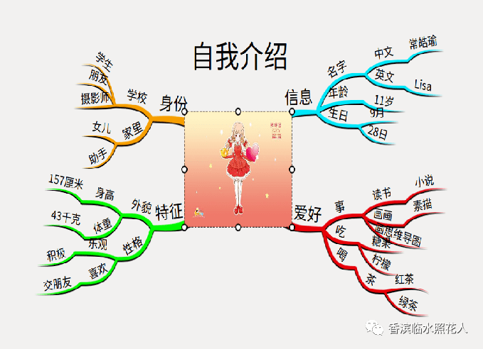 67【我的創意作文】如何利用思維導圖介紹自己—— 與眾不同的我(十