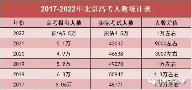 2022北京高考预计5.5万人报名!_人数