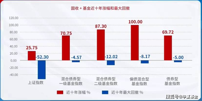 原创在管固收基金任职年化均超78华夏跨资产投资掌门人新基来了