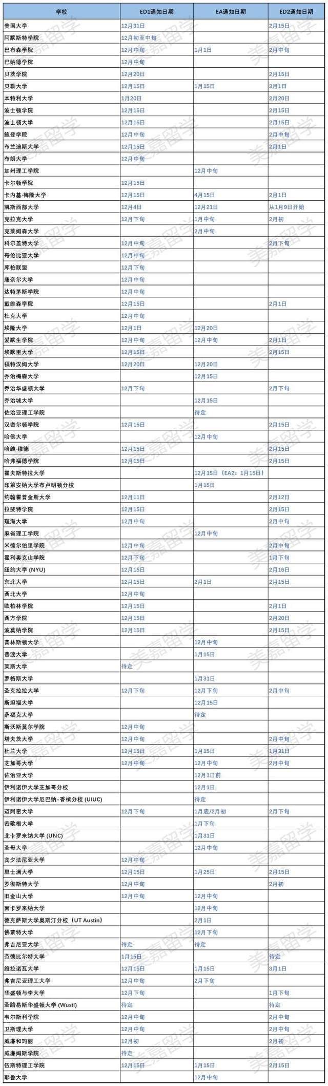 日期|2026届美本新生EDI/EA/EDII院校放榜日期完整版发布