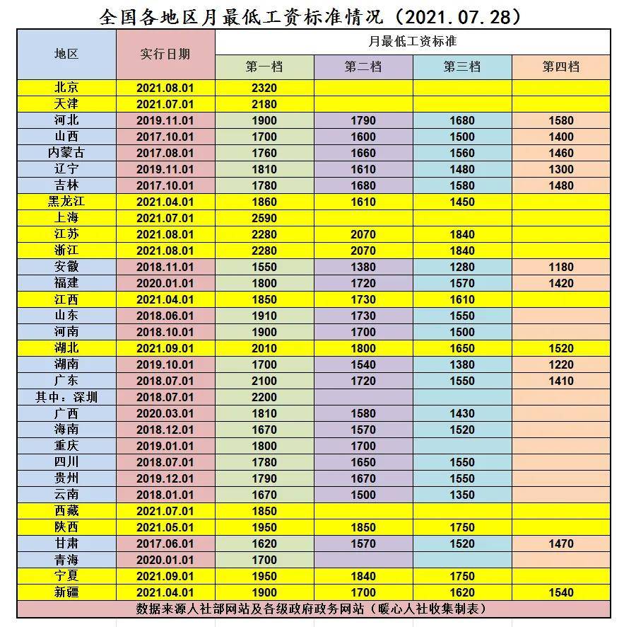 上海市最低工资(上海市最低工资标准是税前还是税后)