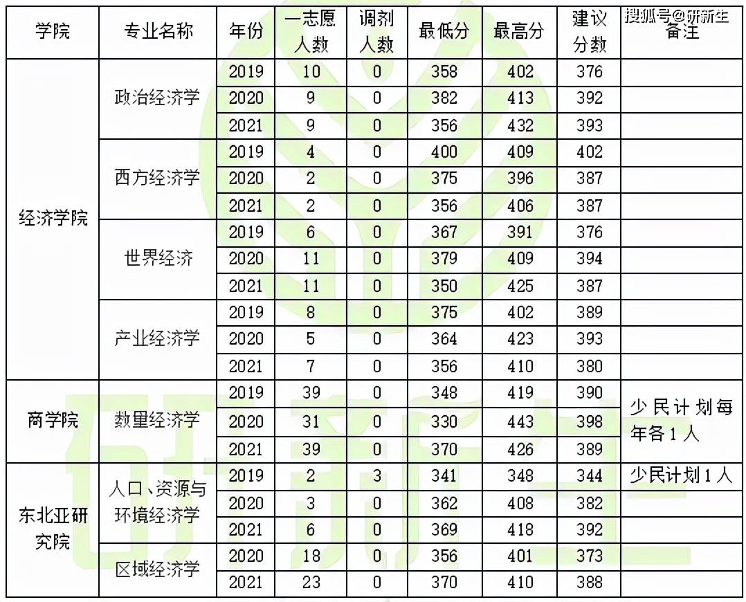 吉林大学分数线预测 357742b9f92b41668149390f2d9a19cb.jpeg