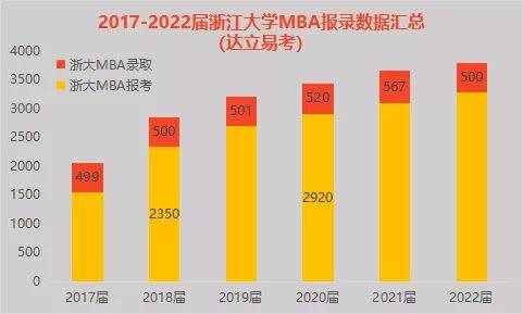 原創22屆考研創新高浙江大學mbampamem近六屆報考人數彙總這個項目已