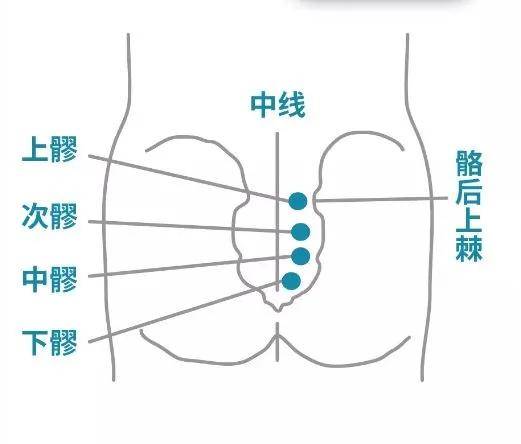 八髎五行属水,擅长调节全身的水液,疏通气血.