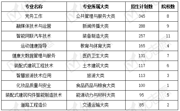 专科|2021年山东普通专科招生：财经商贸大类专业热度下行