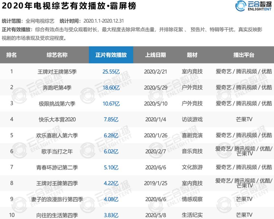 卫视|年度综艺霸屏榜：何炅和谢娜各自上榜3次，排名第六的综艺已停播