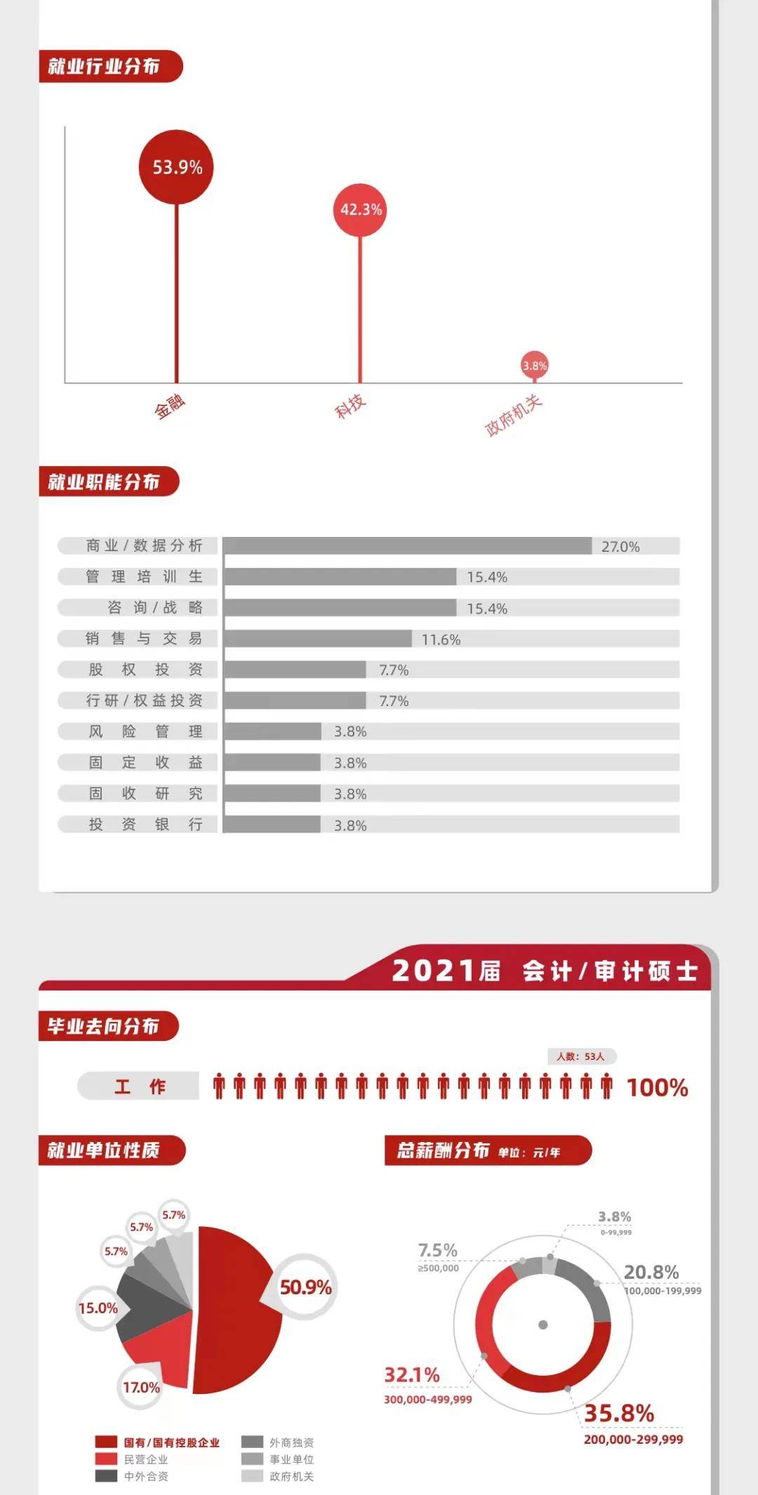 侵权|北大光华学院2021届毕业生就业报告出炉，38%年薪30万以上！