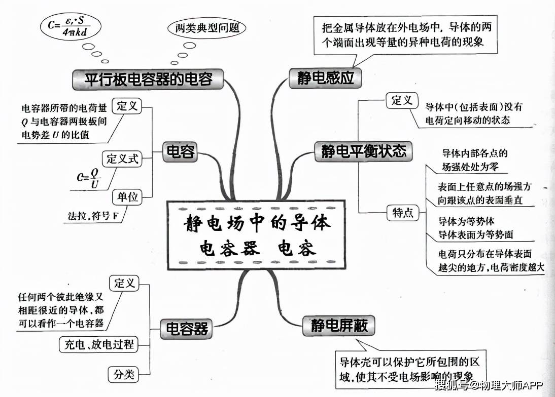 高中物理知识思维导图大全快快收藏