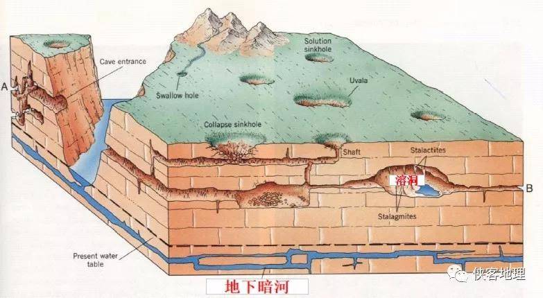 如石盐,钾盐硫酸盐类,如石膏,芒硝碳酸盐类,如石灰岩,白云岩这种岩石