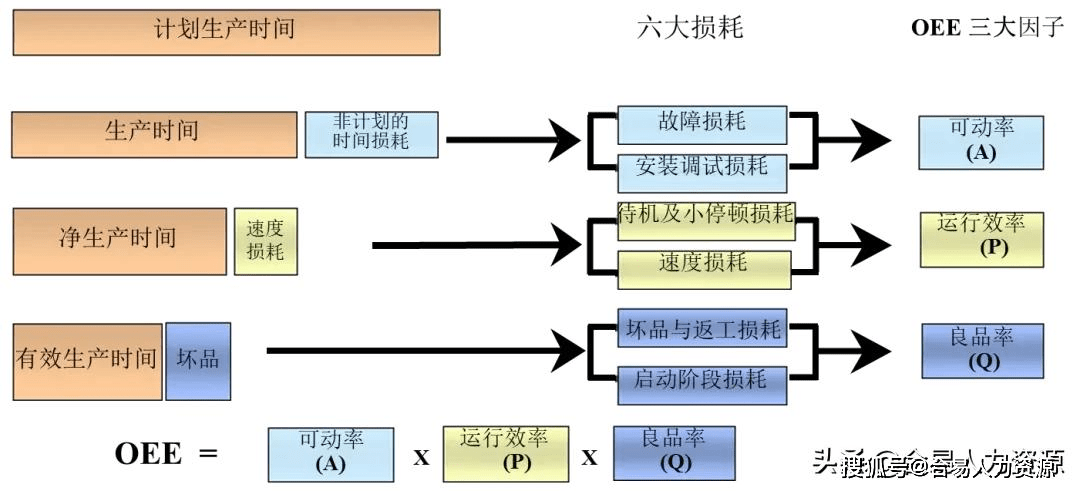 「精益生产」如何计算设备综合效率（OEE）？_损耗