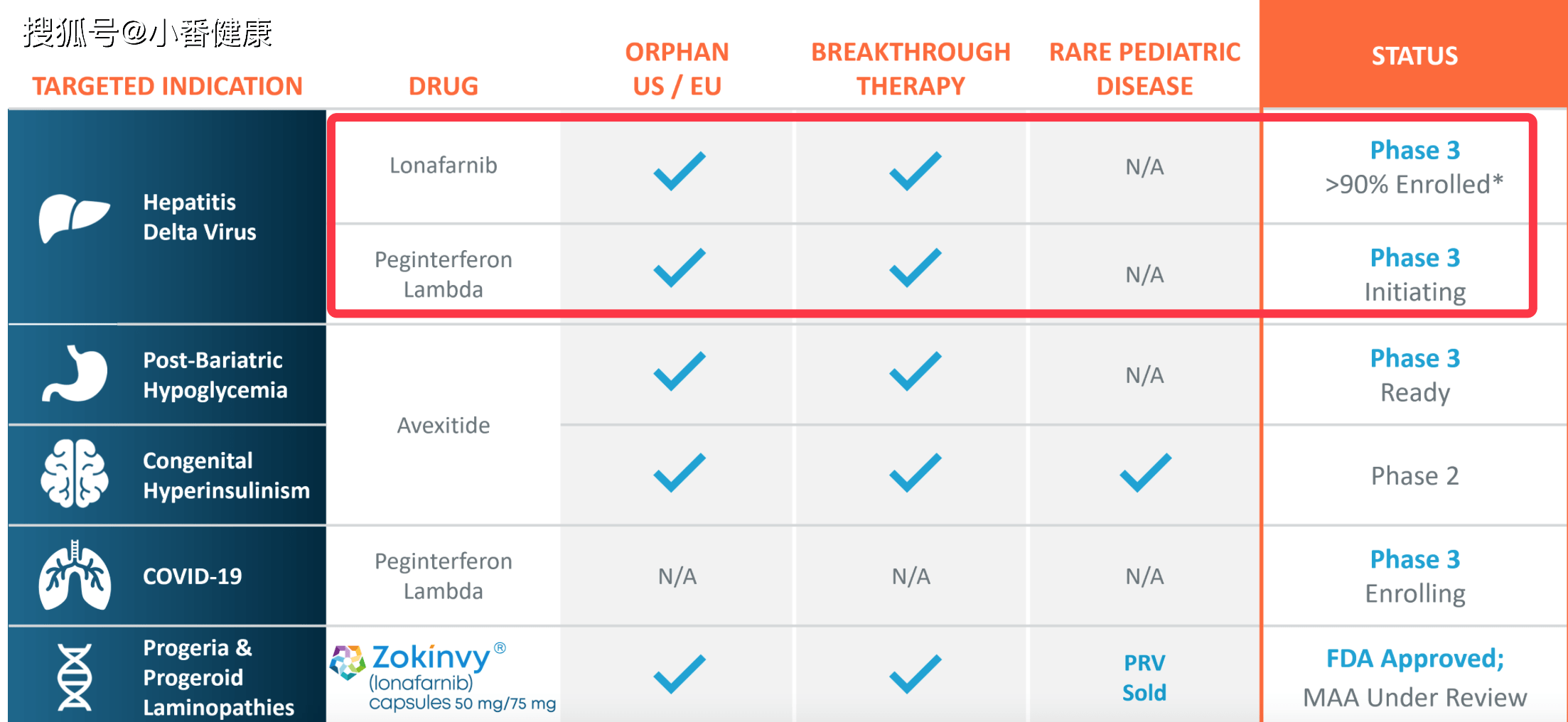 美国|丁肝在研创新药Lonafarnib，口服抑制剂，完成3期D-LIVR注册