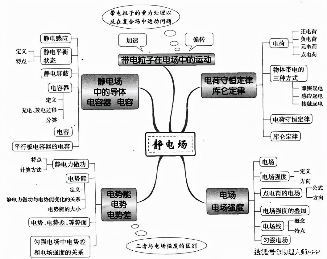 高中物理知識思維導圖大全快快收藏