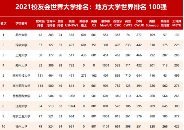 全国名校排行榜_新一线城市大学排名重新洗牌,南大第三,浙大“实至名归”