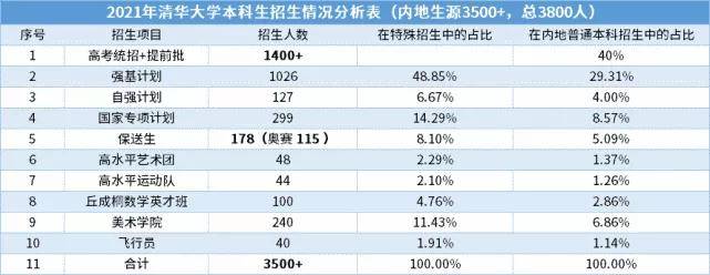 家长|2021清北特殊招生超40%，强基该如何准备？