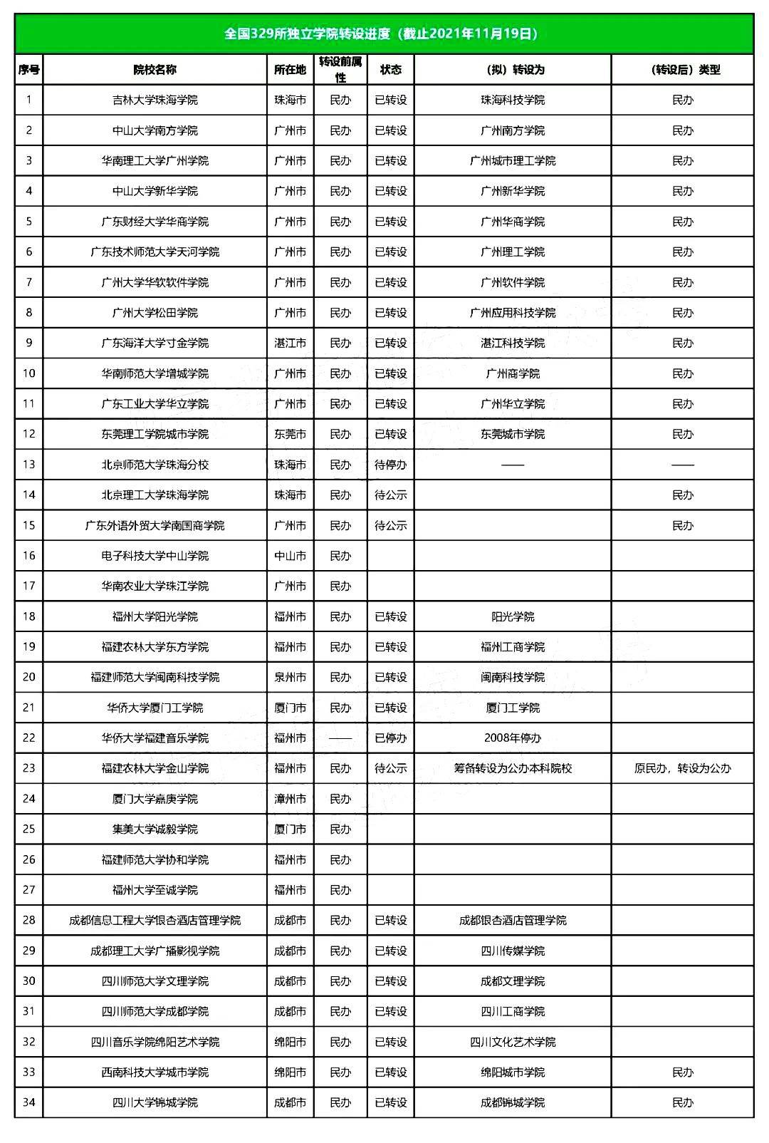 金陵|全国独立学院转设进展最新盘点：今年7所大学停止招生！