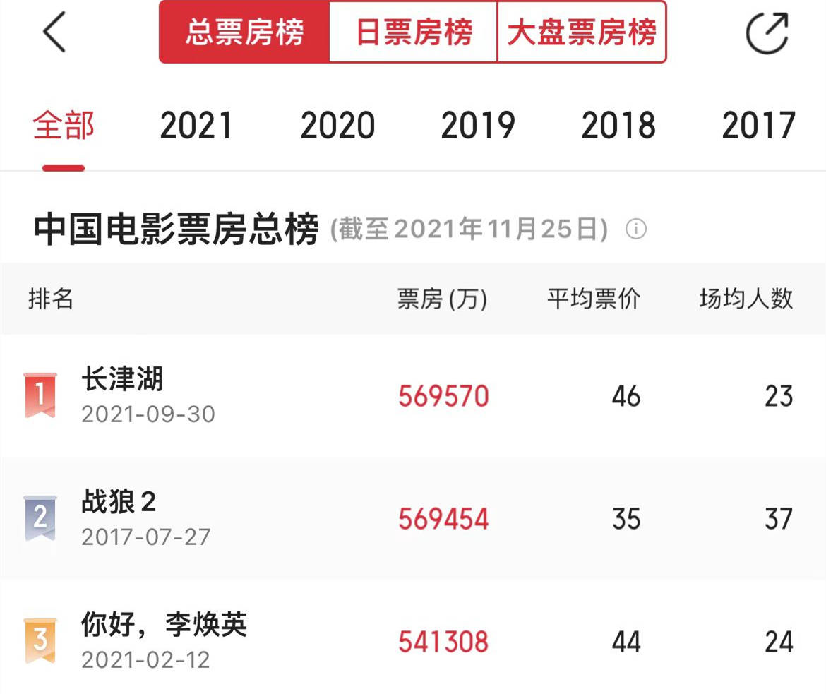 《长津湖》登顶中国影史票房冠军_电影_观众_市场