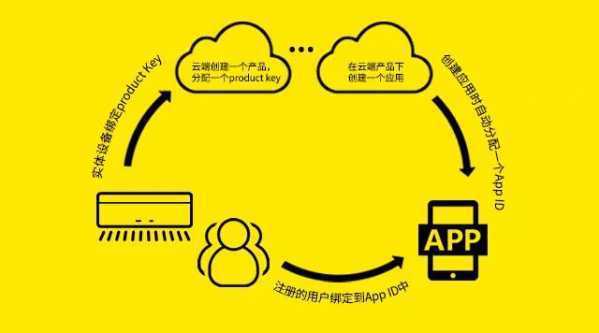 APP开发 | 机智云三种APP开发方式介绍