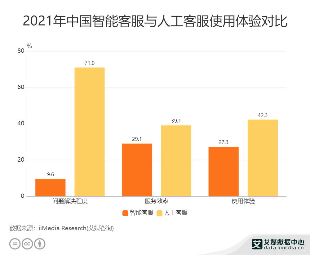 智能客服行业数据分析:中国71%用户认为人工客服问题解决程度优于智能