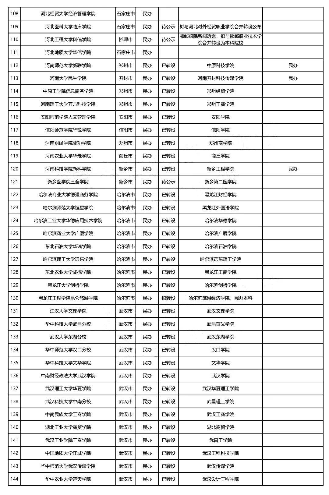 金陵|全国独立学院转设进展最新盘点：今年7所大学停止招生！