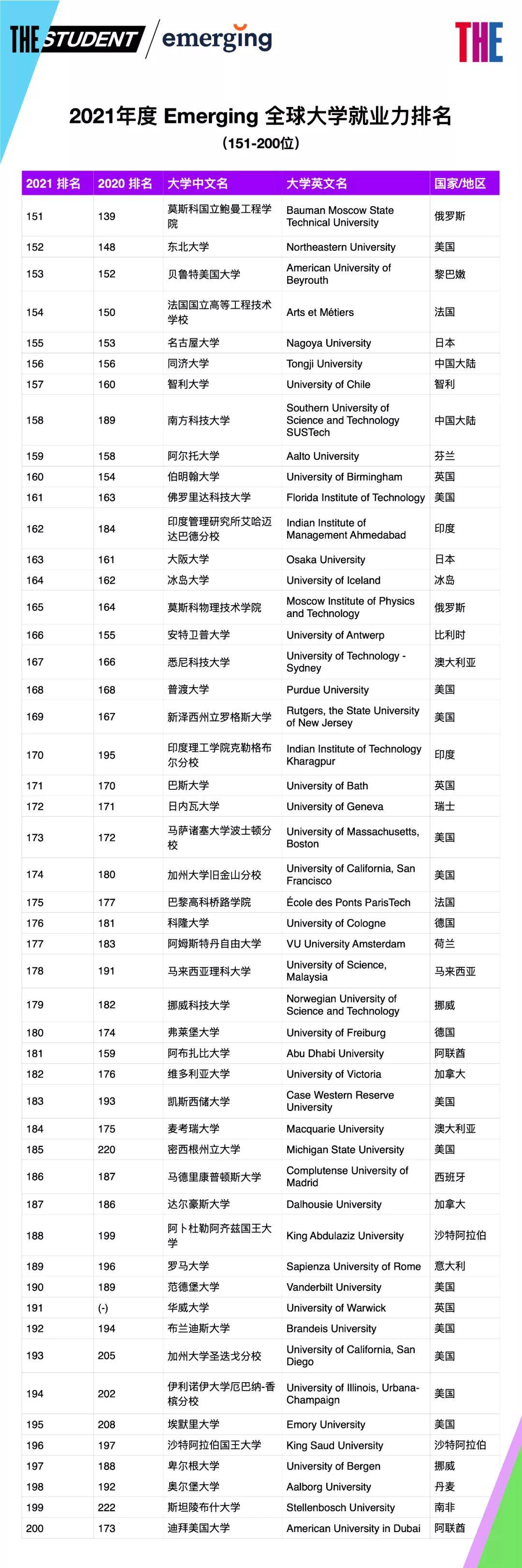 国家|2021年度全球大学就业力排名：中国大陆11所大学上榜，北大位列世界15！