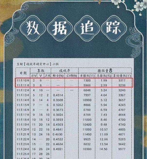 星定档|《女心理师》扑街？两天播放量仅3800万，连《一见倾心》都没比过