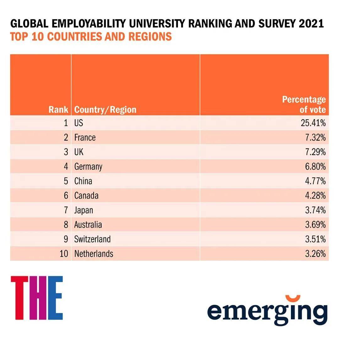 国家|2021年度全球大学就业力排名：中国大陆11所大学上榜，北大位列世界15！