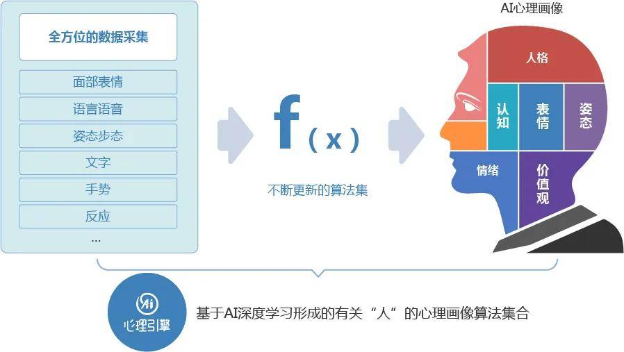 ai助力心理测量,赋能金融行业_客户_画像_技术