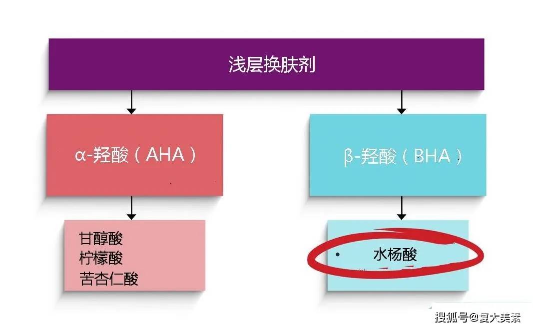 阳光更水杨酸会使皮肤对阳光更敏感吗?