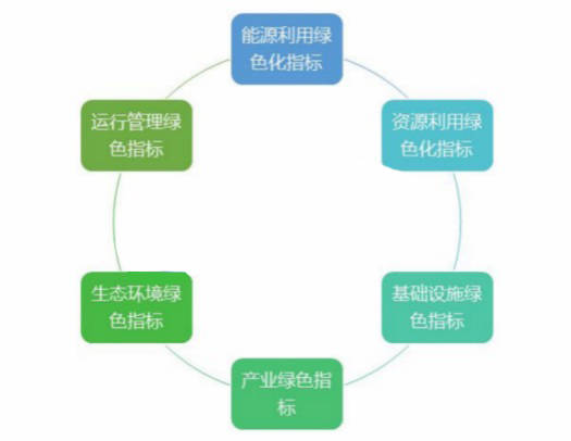 绿色设计产品是以绿色制造实现供给侧结构性改革的最终体现,侧重于