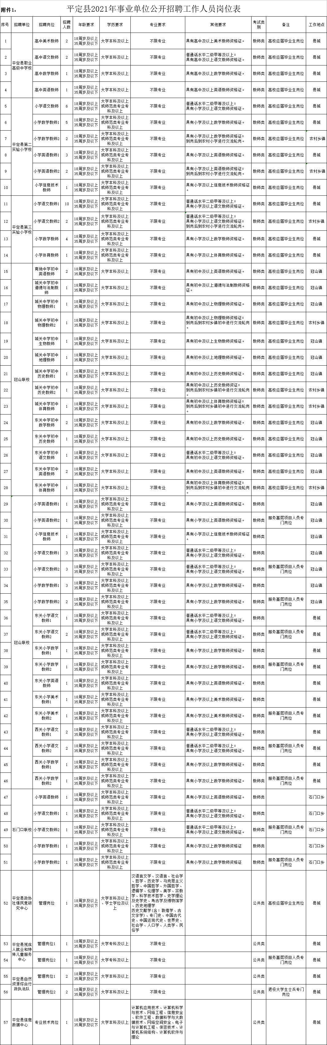 阳泉市平定县事业单位2021年公开招聘100名工作人员公告