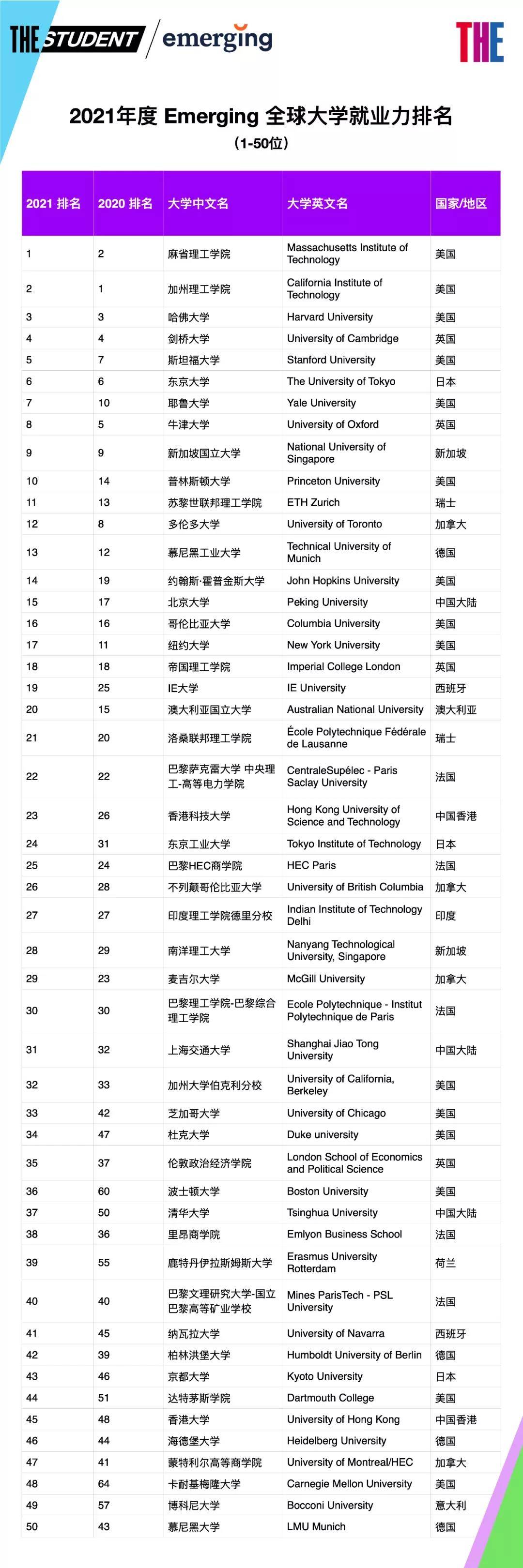 大学|2021年度THE全球大学就业力排行榜，哪些学校榜上有名？