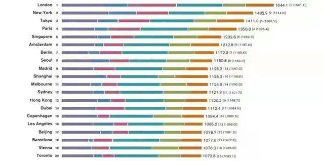 世界gdp最强地级市_2021全球城市排名,纽约第2,东京第3,中国3城进入全球20强