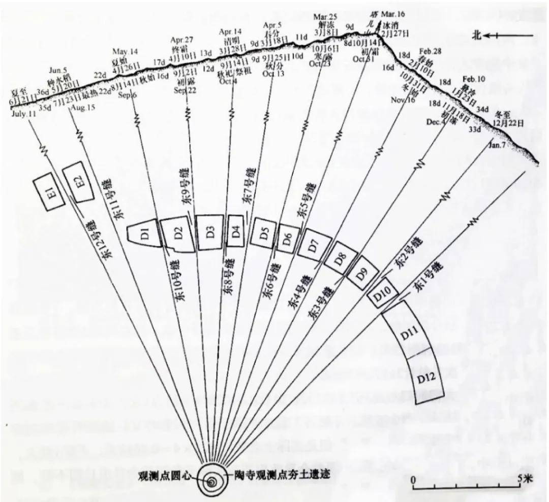陶寺观象台模拟观测得到的20个节令太阳历,图源:《怎探古人何所思》一