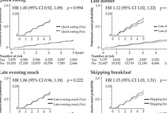 蛋白尿|日本研究：每周超3天不吃早饭，蛋白尿风险明显上升