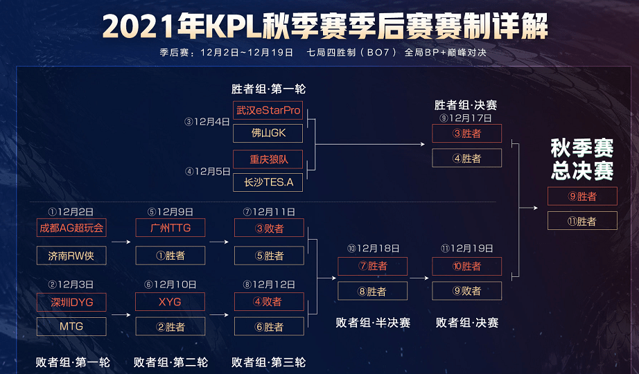 预测|季后赛对战图出炉，全部看好E星，AG超玩会想要夺冠，必须一穿六