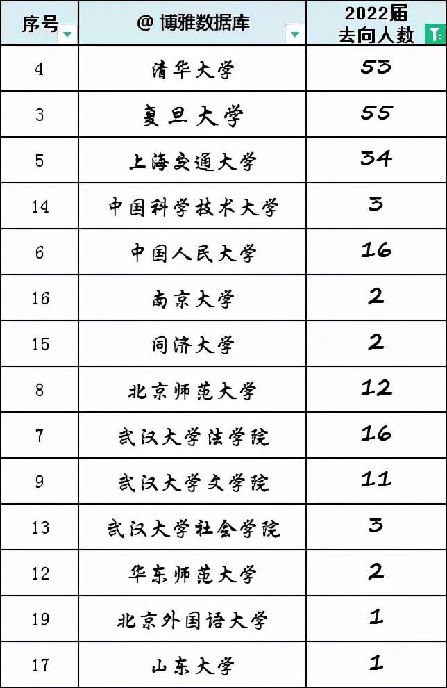 公示|北大2022届毕业生保研率57.54%，70%保本校