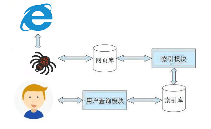 搜狗搜索引擎后台结构_搜狗搜索引擎属于哪家公司 搜狗搜刮引擎背景布局_搜狗搜刮引擎属于哪家公司（搜狗 引擎） 搜狗词库