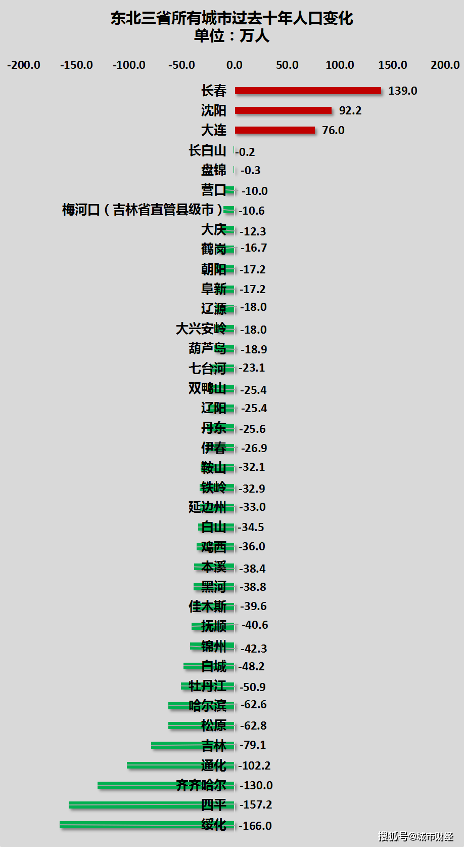 长春人口2020_厦门仍热 长春更 冷 ,第二轮集中土拍效果显现(2)